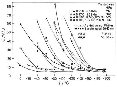 charpy impact test results for 4130 steel|4340 steel impact characterization.